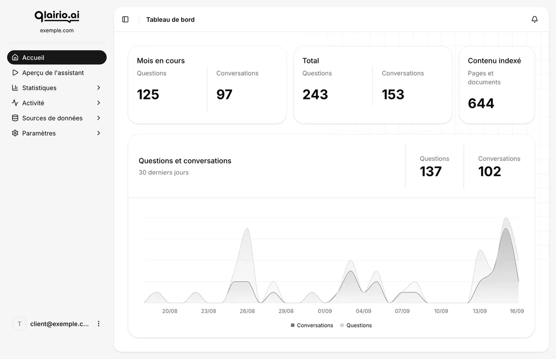 Tableau de bord Qlairio.ai avec les questions du mois et les conversations